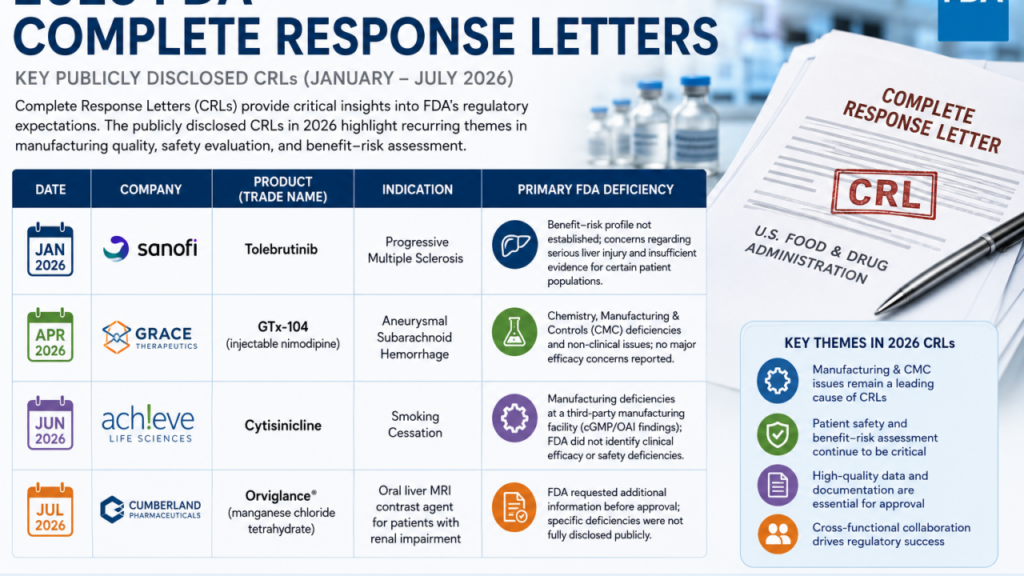 Beyond Approval Delays: What 2026 FDA Complete Response Letters Reveal About the Evolving Role of Pharmacovigilance